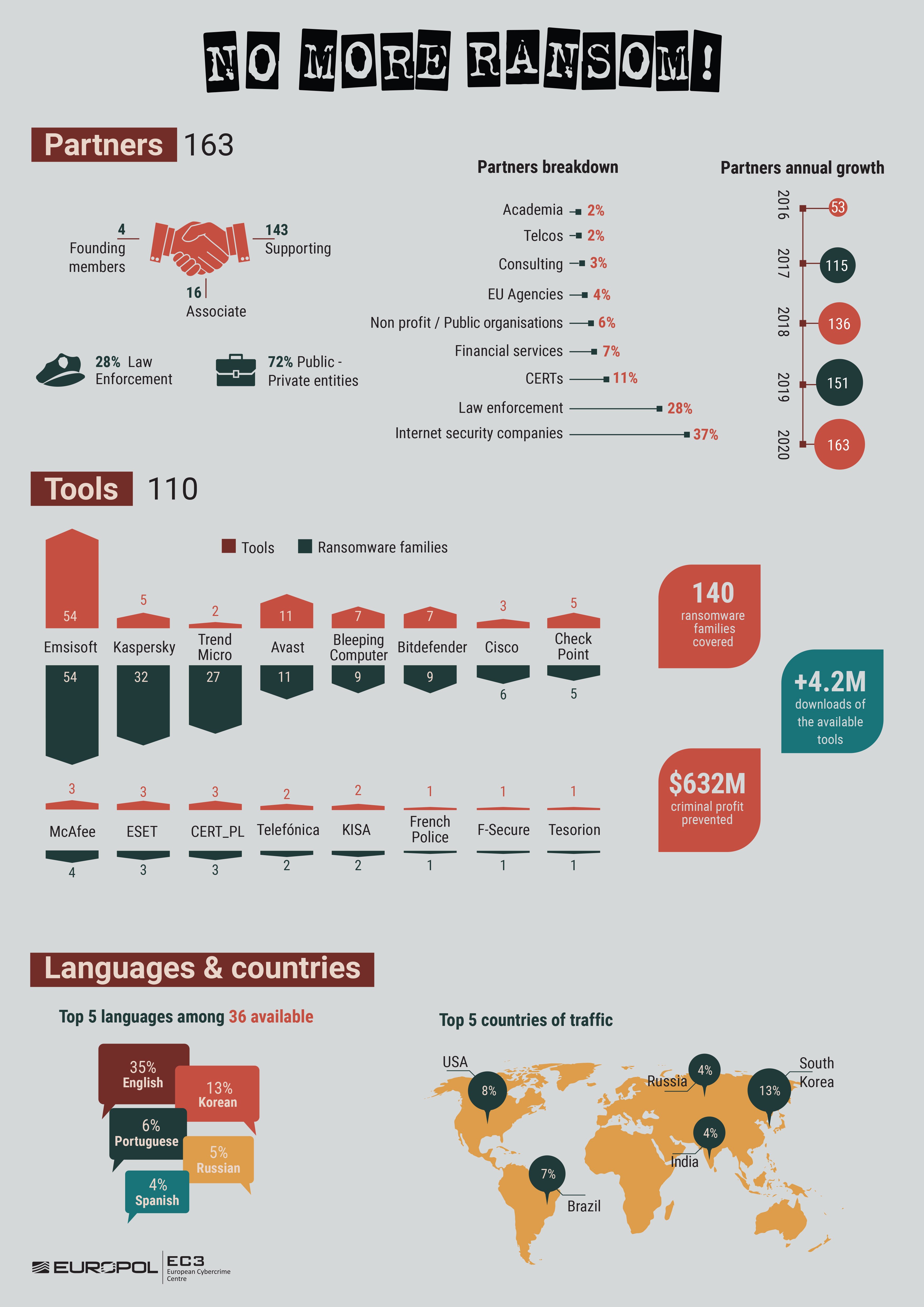 No More Ransom ile 600 Milyon Kayıp Önlendi!