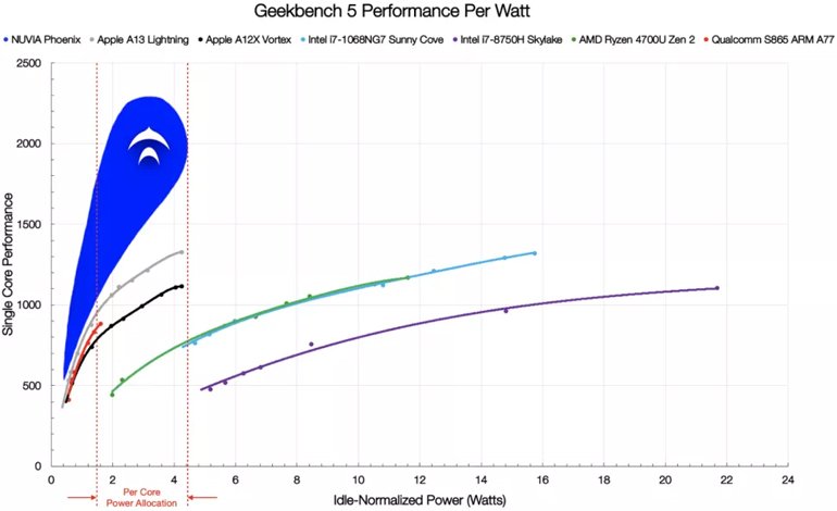 Küçük Bir CPU Üreticisi Olan Nuvia, İşlemci Devlerine Meydan Okuyor