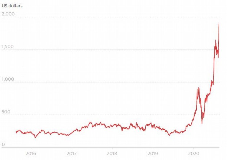 Elon Musk'tan, Dünyanın En Zenginleri Listesinde Büyük Yükseliş