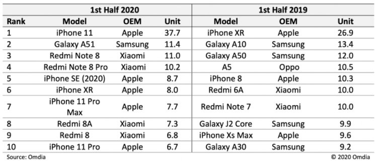 Samsung Galaxy A51, iPhone'ları Geride Bıraktı, Durdurulamıyor!