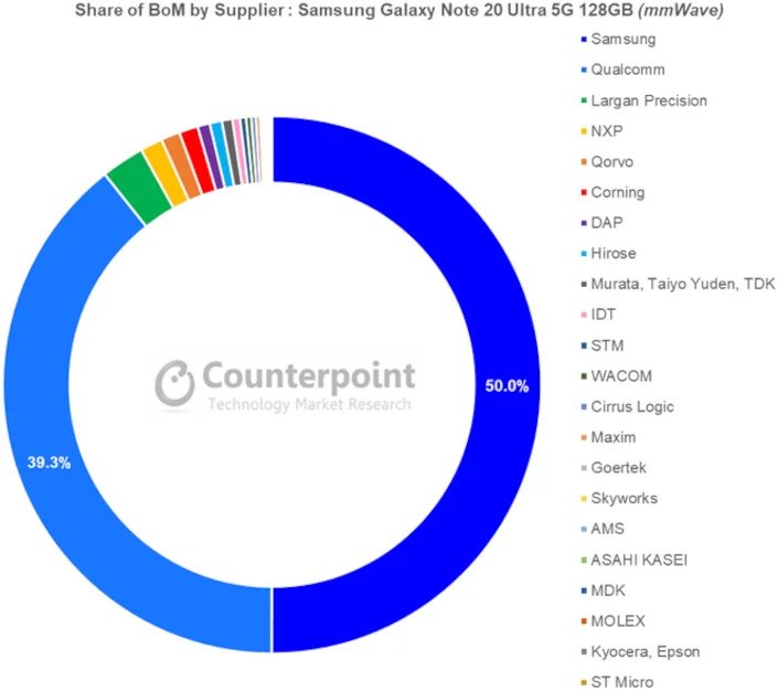 Samsung, Galaxy Note 20 Ultra ile ne Kadar Kar Ediyor? İşte Şaşırtan Oran