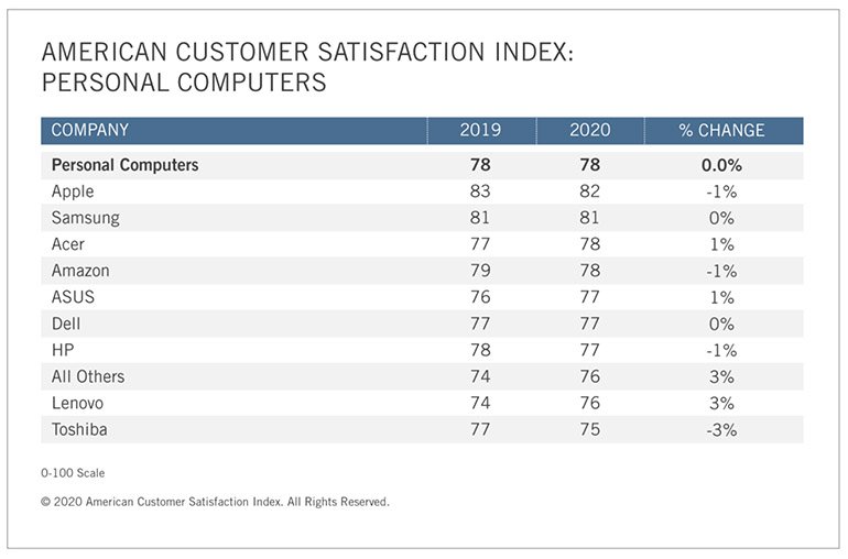 Samsung, Bu Önemli Alanda Apple'ı Yakalamak Üzere