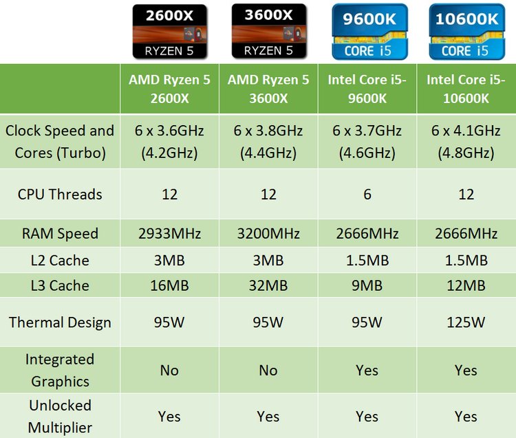 Orta Düzey Oyun: Intel Core i5-10600K vs. AMD Ryzen 5 3600X