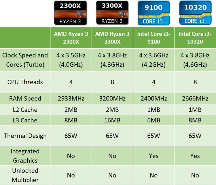 Giriş Seviyesi için En İyisi: Intel Core i3-10320 vs. AMD Ryzen 3 3300X