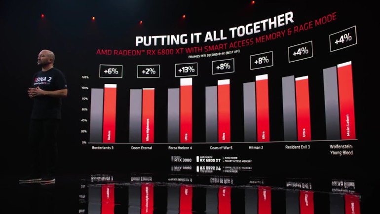 AMD, Radeon RX 6000 Ekran Kartını Tanıttı! İşte Özellikleri ve Fiyatı!