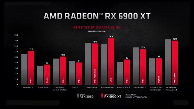 AMD, Radeon RX 6000 Ekran Kartını Tanıttı! İşte Özellikleri ve Fiyatı!