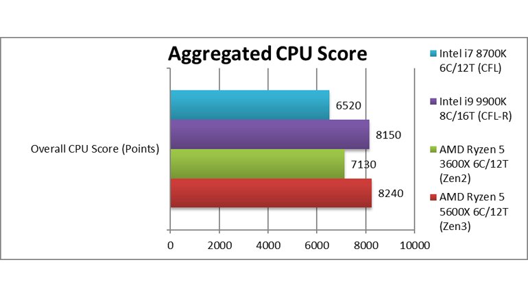 AMD Ryzen 5 5600X, Testte Intel Core i9-9900K'yı Geride Bırakıyor!