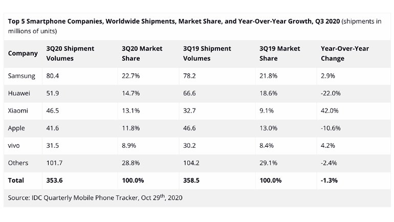 Xiaomi, Dünyanın En Büyük 3'üncü Akıllı Telefon Üreticisi Oldu