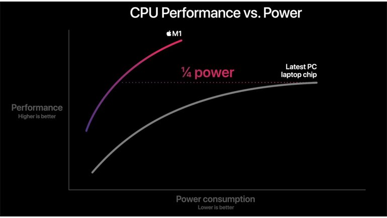 M1 İşlemcili MacBook Air, Performansıyla MacBook Pro'yu Ezdi Geçti