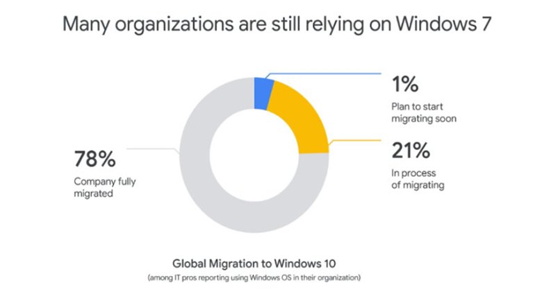 Google'dan, Chrome için Windows 7 Müjdesi