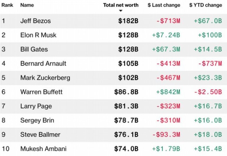 dünyanın en zengin insanları listesi