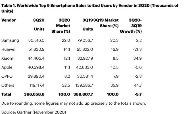 Xiaomi, Akıllı Telefon Satışlarında Apple'ı Dördüncü Sıraya İtti