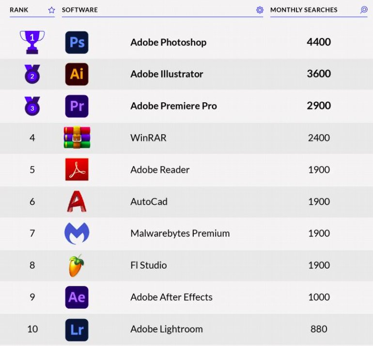 Korsan Olarak En Çok Kullanılan Yazılım, Eminiz Sizi de Şaşırtacak