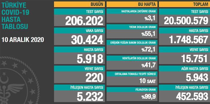 Türkiye'deki toplam koronavirüs vaka sayısı