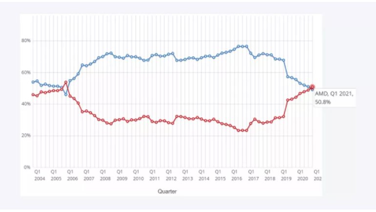 AMD'den 15 Yılın Ardından Gelen Büyük Zafer: Intel'i Geride Bıraktı!