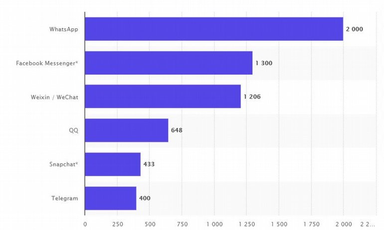 WhatsApp, Signal, Telegram ve Diğerleri: Dünya'da Durum Ne?