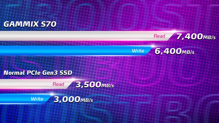 XPG'nin En Hızlı SSD'si GAMMIX S70 Satışa Çıktı!