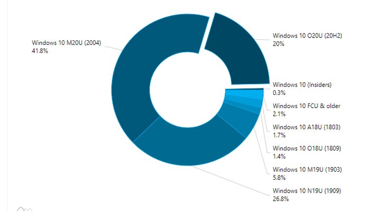 En Çok Hangi Windows Kullanılıyor? Yeni Windows Raporu Hazır!