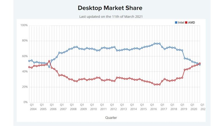İşlemci Pazarında İşler Kızıştı: AMD mi Daha Çok Satıyor; Intel mi?
