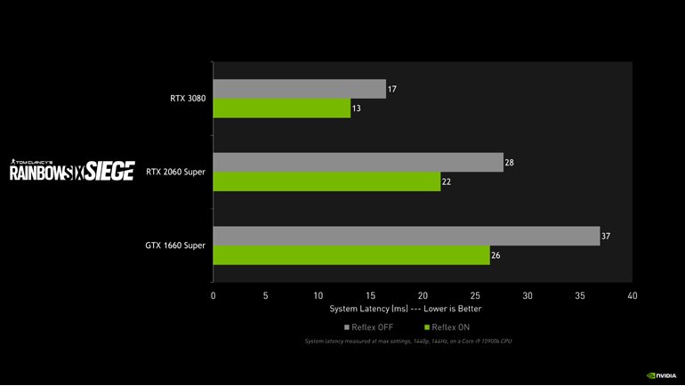 Rainbow Six: Siege'e NVIDIA Reflex Desteği Geliyor!