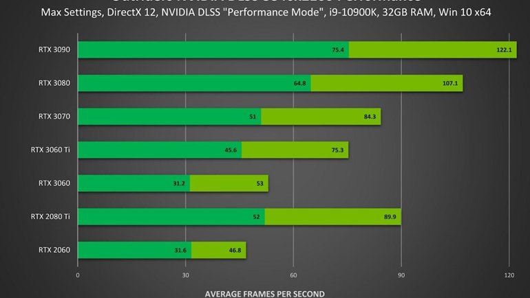 Outriders'a NVIDIA DLSS Desteği Geldi!
