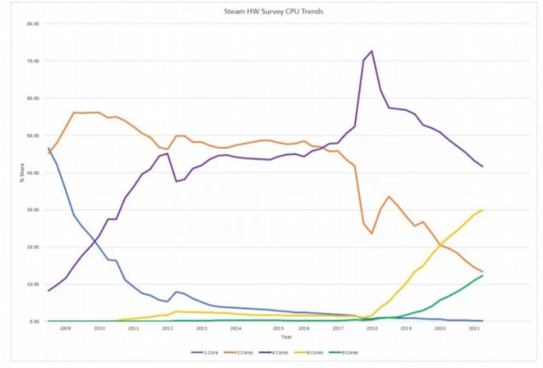 Yeni İşlemci Raporu Yayınlandı: 4 Çekirdek Önde, 6 ve 8 Çekirdek Peşinde