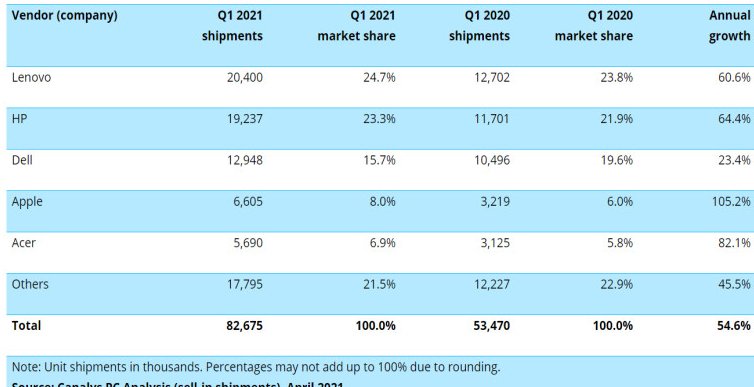 Bilgisayar Satışları Artıyor. Peki En Çok Bilgisayar Satan Marka Hangisi?
