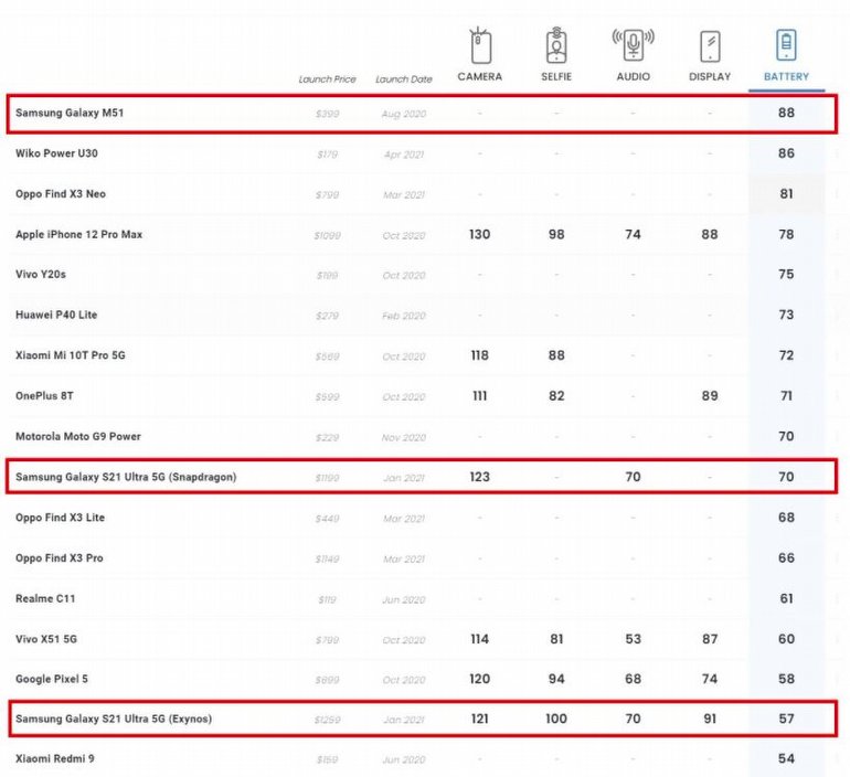 En İyi Pil Ömrü Hangi Telefonda? DxOMark'ın Test Sonuçları Şaşırtıyor!