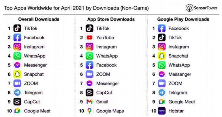 Nisan Ayında, Dünya Çapında En Çok İndirilen Uygulamalar Belli Oldu