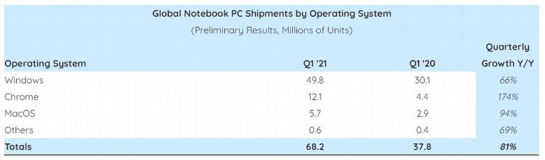 Apple'ın Yüzü, Bu Kez de MacBook Bilgisayarları ile Güldü