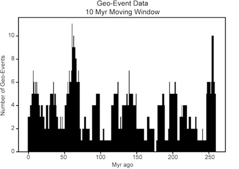 Dünya'nın da Bir Döngüsü Varmış: 