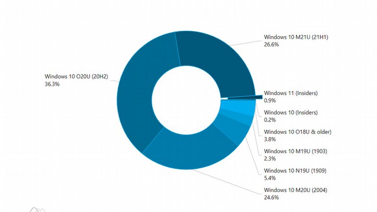 Windows Kullanım Oranlarında Yeni Misafir: Windows 11 Sahneye Çıktı!