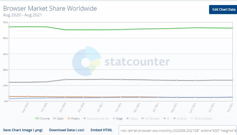 Microsoft Edge Firefox'u Yine Geçti; Tepede ise Değişen Bir Şey Yok...