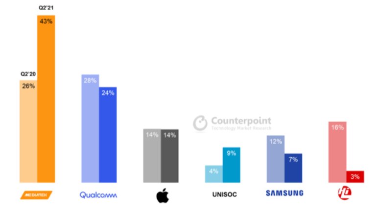 MediaTek'ten Qualcomm Karşısında Önemli Başarı: Rakibini Ezdi Geçti!