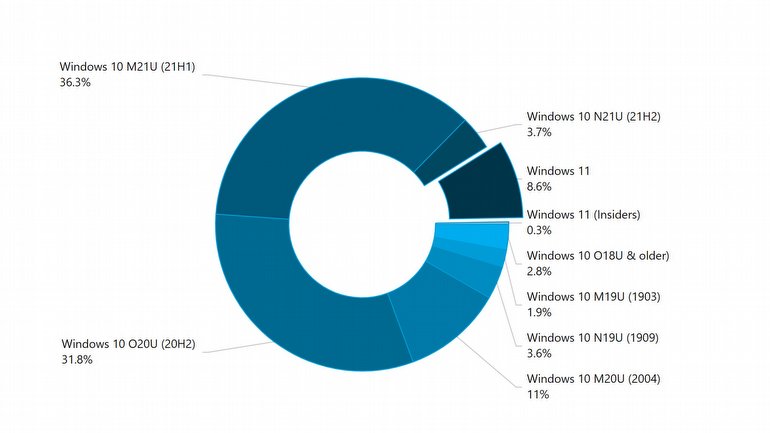 Windows 11'den Microsoft'un Yüzünü Güldürecek Kullanım Oranları Geldi!