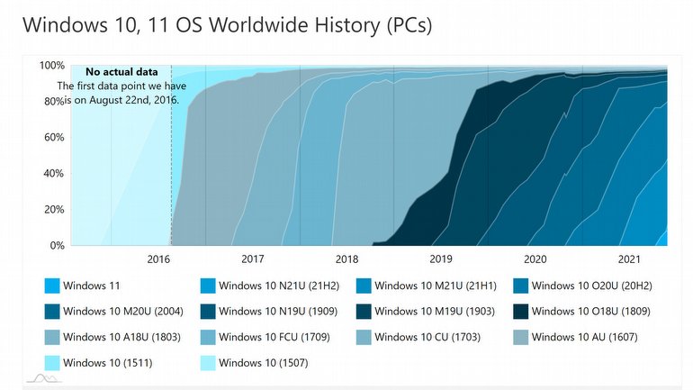 Windows 11'den Microsoft'un Yüzünü Güldürecek Kullanım Oranları Geldi!