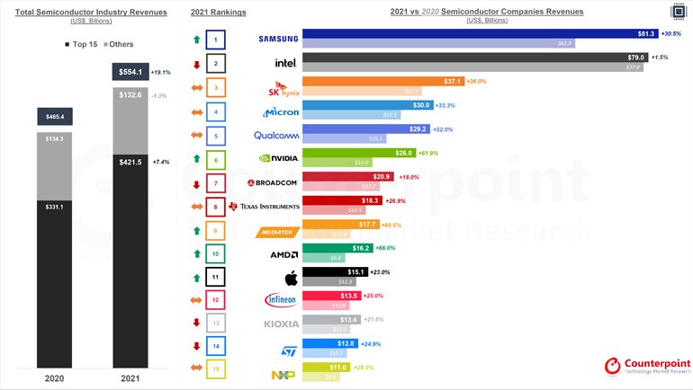 Samsung'dan Bir Büyük Liderlik Daha: Yarı İletkenlerde de 1 Numara Oldu!