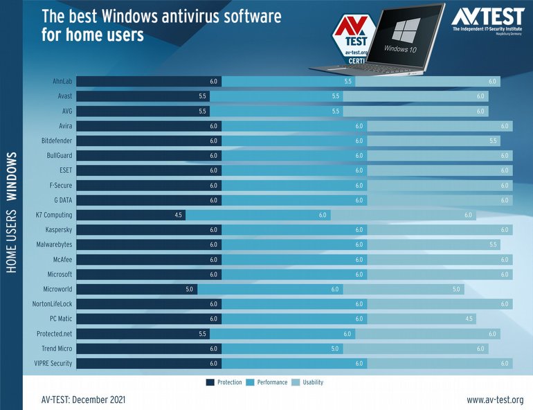 En İyi Antivirüs Yazılımları Açıklandı: Microsoft Defender yükseliyor!