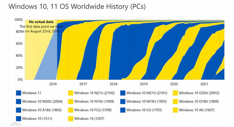 Windows 11 Kullanım Oranı Yüzde 20'ye Dayandı!