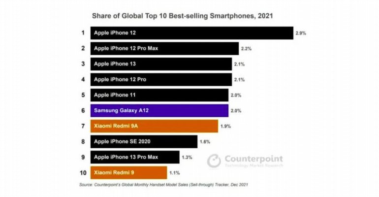 2021'in En Çok Satan Telefonlar Listesinde iPhone, Android'i Ezip Geçti