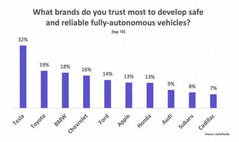 Otonom Araç Konusunda En Güvenilen Marka Hangisi? Belli Oldu!