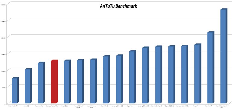 Galaxy A30s: Teknik Özellikler ve Performans