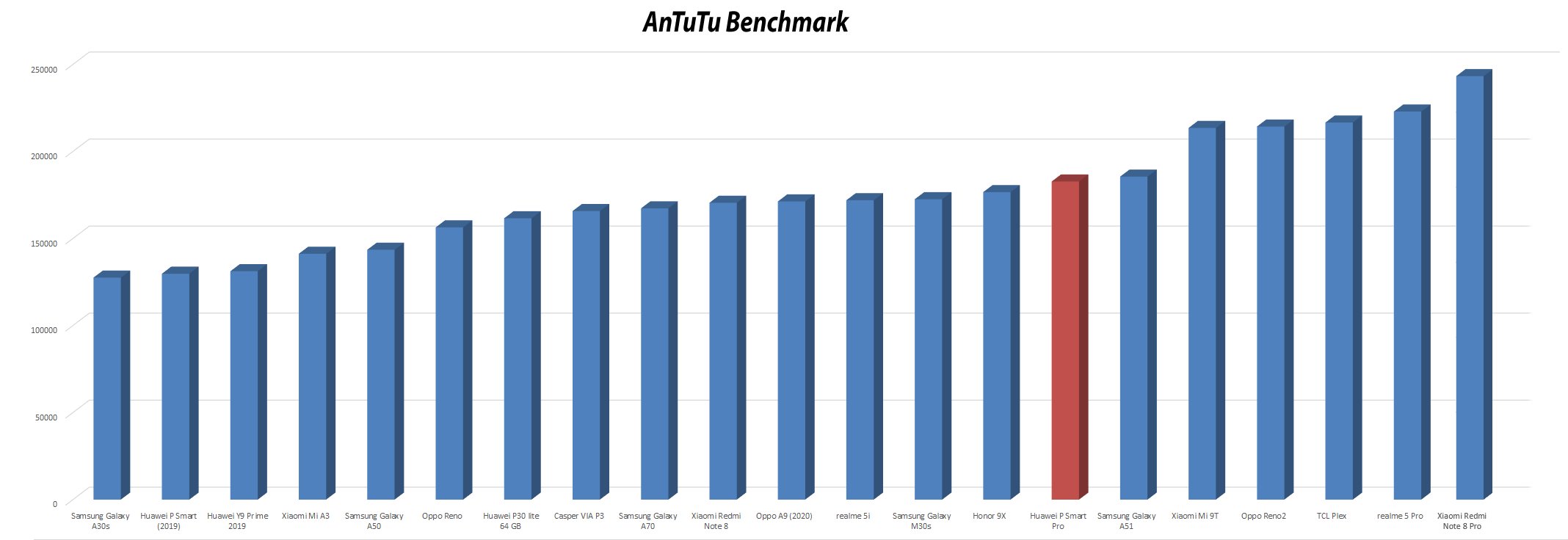 Huawei P Smart Pro Performansı Nasıl?