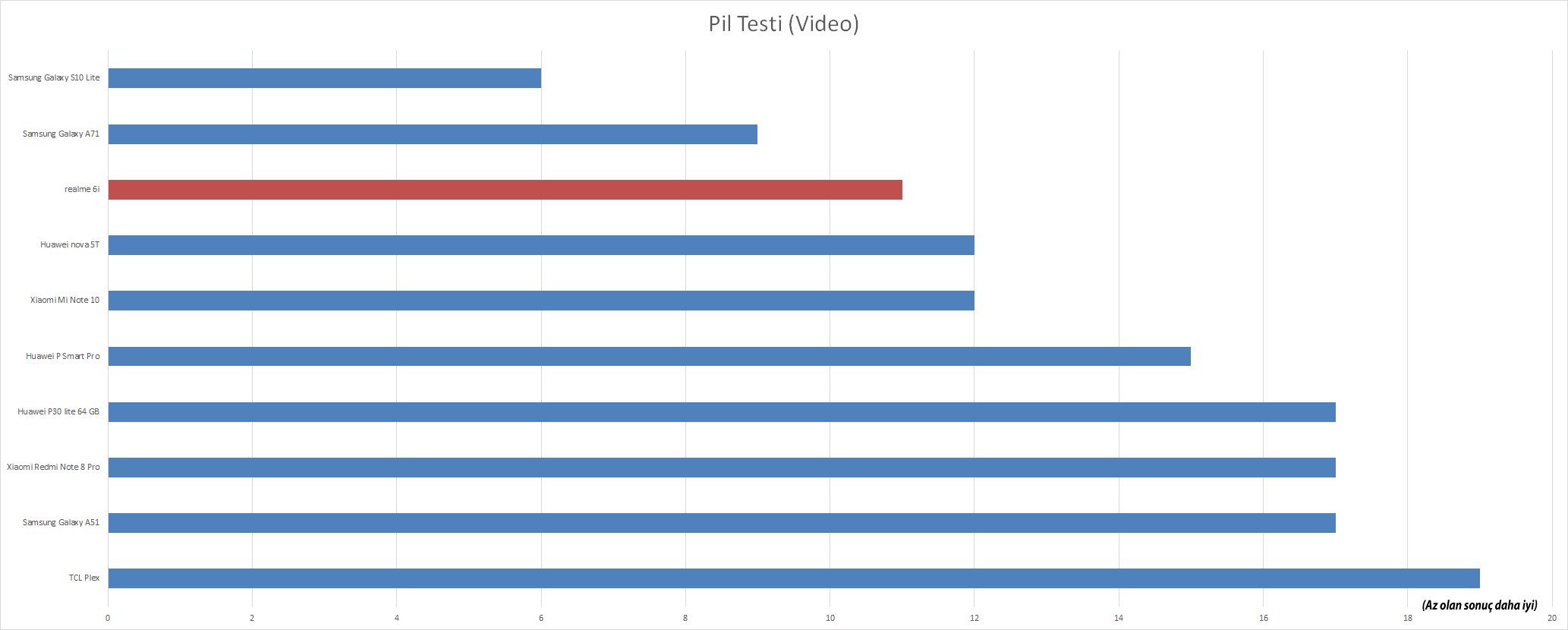 realme 6i Pil Performansı Nasıl?