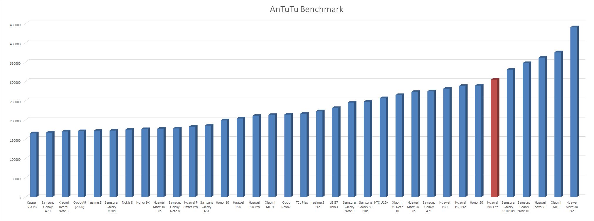 Huawei P40 lite Teknik Özellikler ve Performans