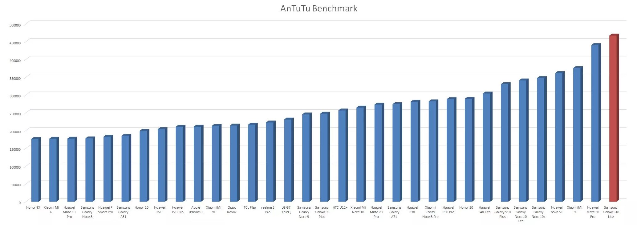 Galaxy S10 Lite Teknik Özellikleri & Performansı
