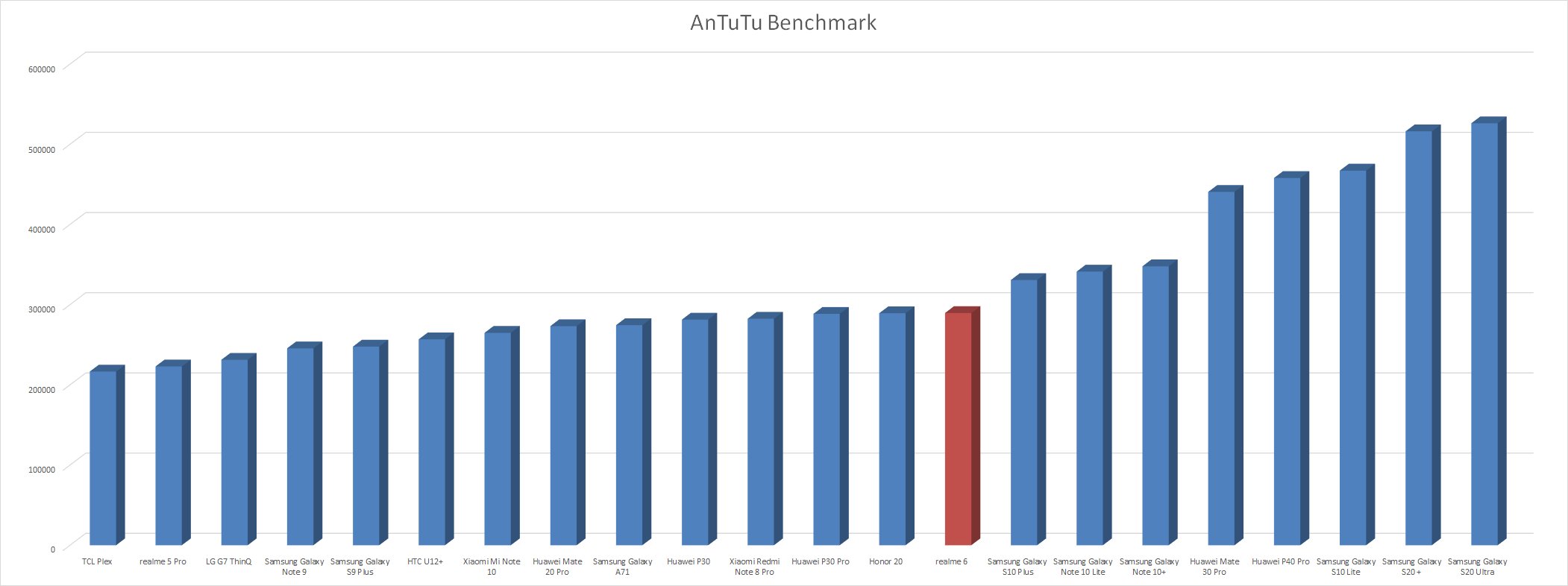 realme 6 Özellikleri ve Performansı