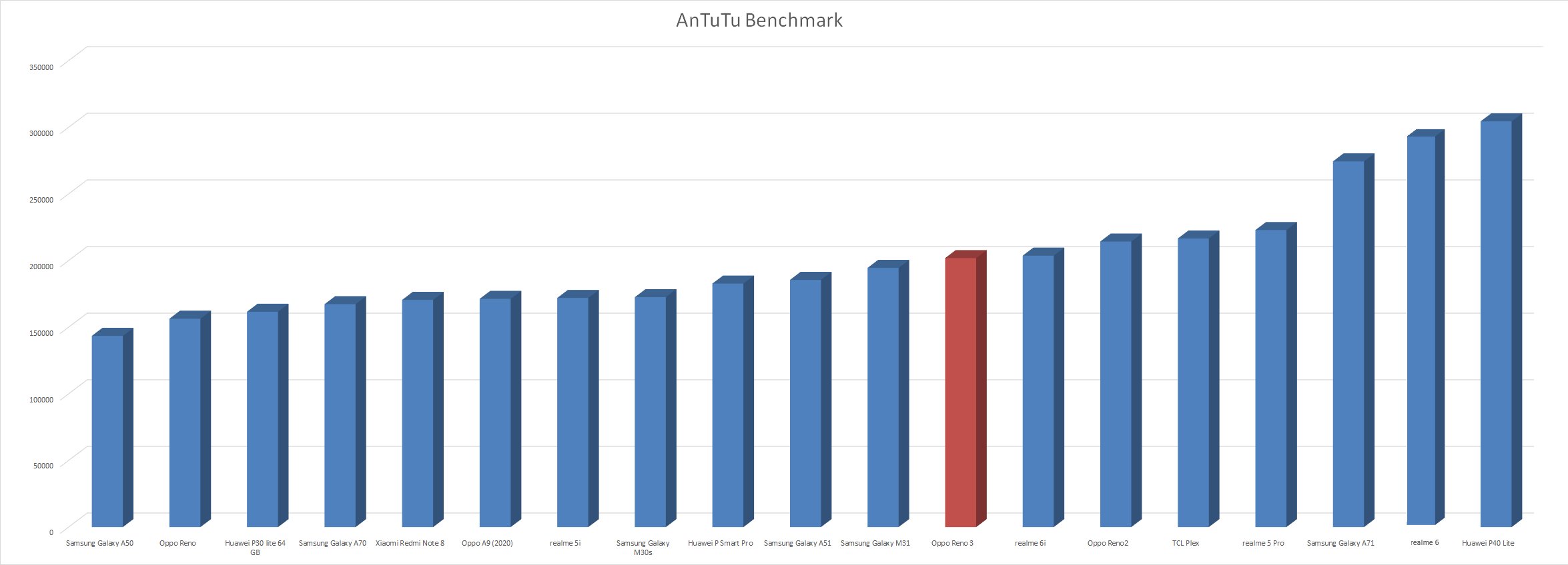OPPO Reno3 Teknik Özellikleri ve Performansı