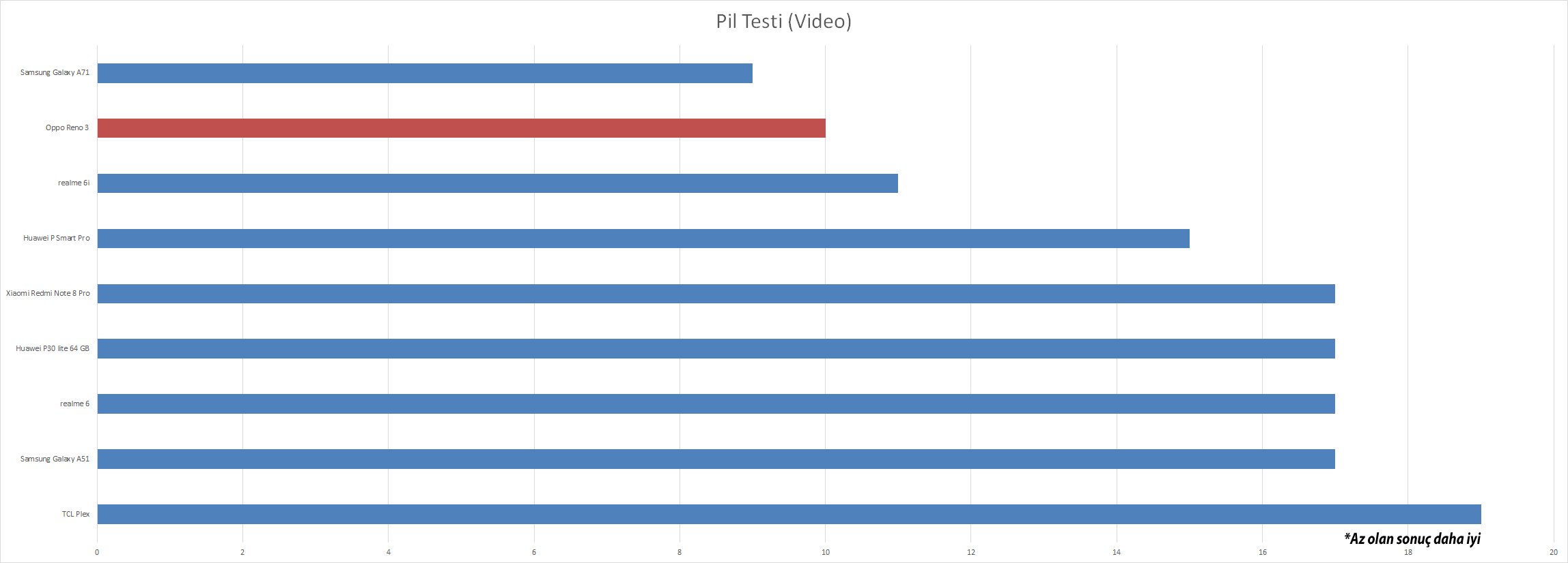 OPPO Reno3 Pil Performansı Nasıl?