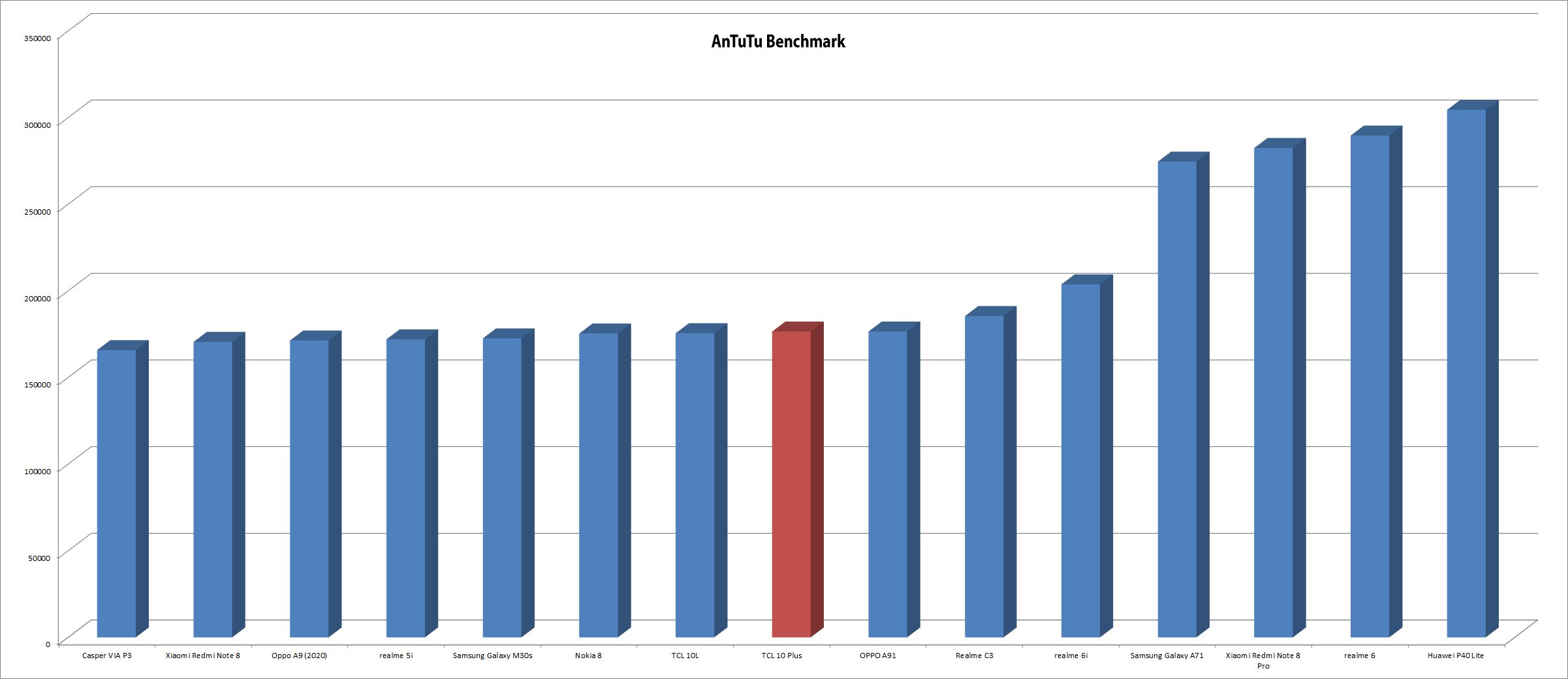TCL 10 Plus Pil Performansı Nasıl?